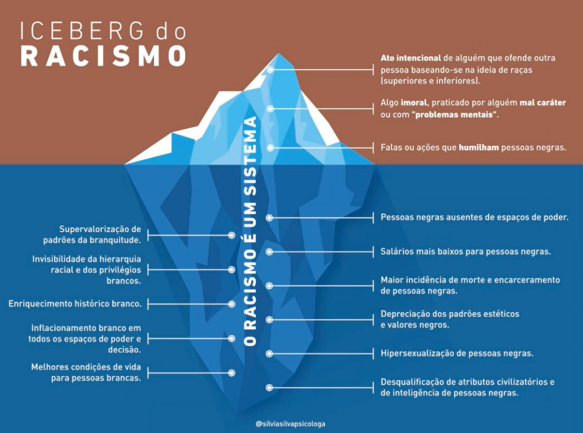 racismo-iceberg